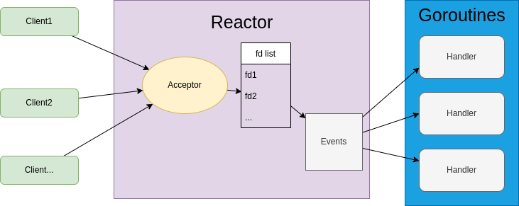 reactor